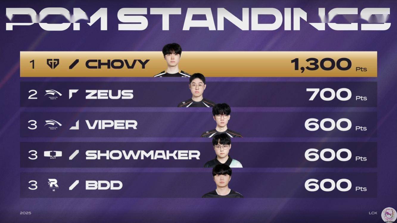 熊猫体育官方网站-FLY轻取LGD，Chovy单局斩获MVP宿命之战小组赛，锁定晋级资格